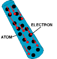 [graphic of electons in wire]